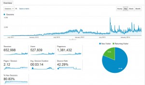 three years of analytics for the corewalking blog